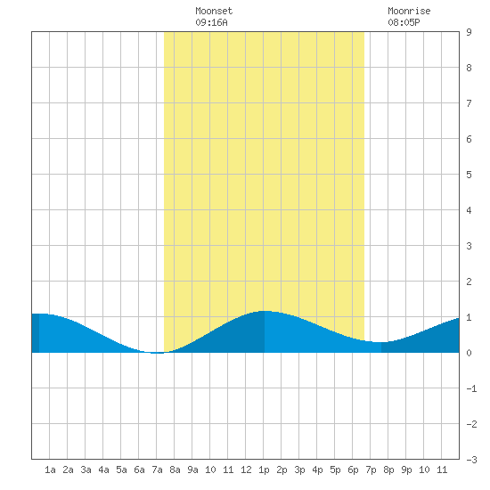 Key Largo Angler's Club tide chart for Monday, October 30, 2023