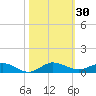 Key Largo Angler's Club tide chart for Monday, October 30, 2023
