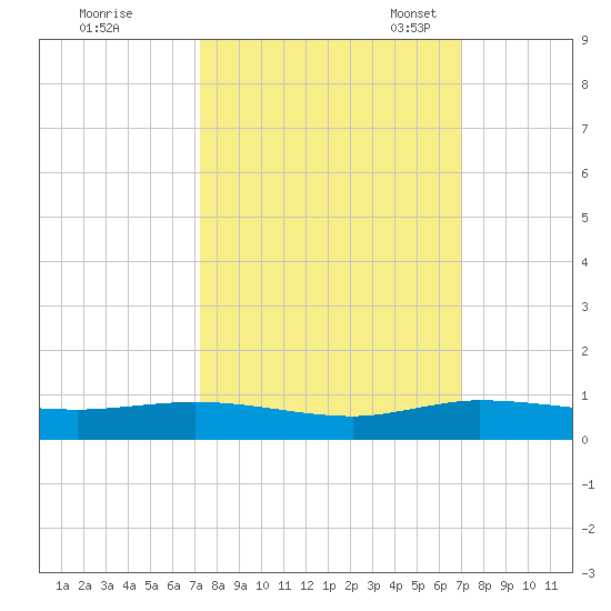 Key Largo Angler's Club tide chart for Sunday, October 8, 2023