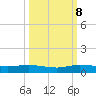 Key Largo Angler's Club tide chart for Sunday, October 8, 2023