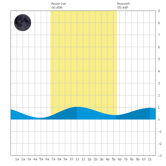 Key Largo Angler's Club tide chart for Monday, November 13, 2023