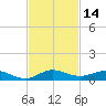 Key Largo Angler's Club tide chart for Tuesday, November 14, 2023
