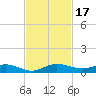 Key Largo Angler's Club tide chart for Friday, November 17, 2023
