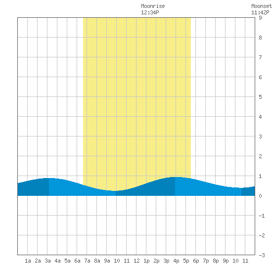 Key Largo Angler's Club tide chart for Sunday, November 19, 2023