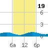 Key Largo Angler's Club tide chart for Sunday, November 19, 2023