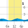 Key Largo Angler's Club tide chart for Wednesday, November 1, 2023