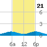 Key Largo Angler's Club tide chart for Tuesday, November 21, 2023