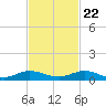 Key Largo Angler's Club tide chart for Wednesday, November 22, 2023