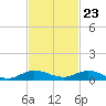 Key Largo Angler's Club tide chart for Thursday, November 23, 2023