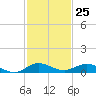 Key Largo Angler's Club tide chart for Saturday, November 25, 2023