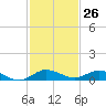 Key Largo Angler's Club tide chart for Sunday, November 26, 2023