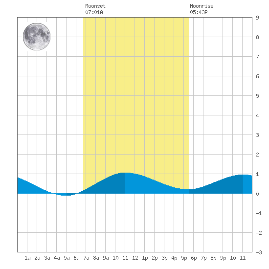 Key Largo Angler's Club tide chart for Monday, November 27, 2023