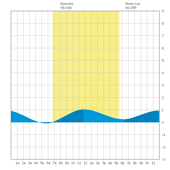 Key Largo Angler's Club tide chart for Tuesday, November 28, 2023