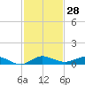 Key Largo Angler's Club tide chart for Tuesday, November 28, 2023