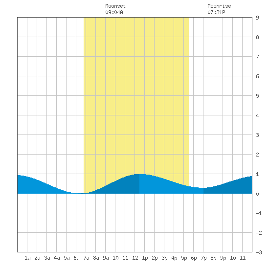 Key Largo Angler's Club tide chart for Wednesday, November 29, 2023