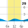 Key Largo Angler's Club tide chart for Wednesday, November 29, 2023