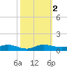 Key Largo Angler's Club tide chart for Thursday, November 2, 2023