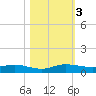 Key Largo Angler's Club tide chart for Friday, November 3, 2023