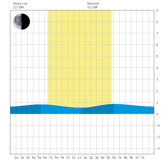 Key Largo Angler's Club tide chart for Sunday, November 5, 2023