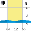 Key Largo Angler's Club tide chart for Sunday, November 5, 2023