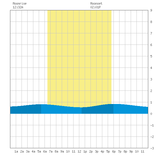 Key Largo Angler's Club tide chart for Monday, November 6, 2023