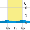 Key Largo Angler's Club tide chart for Monday, November 6, 2023