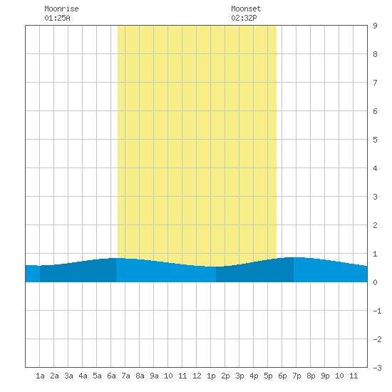 Key Largo Angler's Club tide chart for Tuesday, November 7, 2023