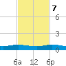 Key Largo Angler's Club tide chart for Tuesday, November 7, 2023