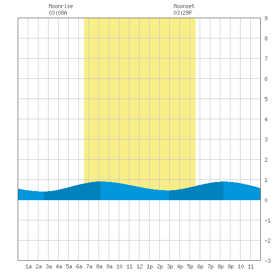 Key Largo Angler's Club tide chart for Thursday, November 9, 2023