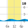 Key Largo Angler's Club tide chart for Sunday, December 10, 2023