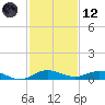 Key Largo Angler's Club tide chart for Tuesday, December 12, 2023