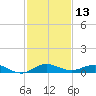 Key Largo Angler's Club tide chart for Wednesday, December 13, 2023