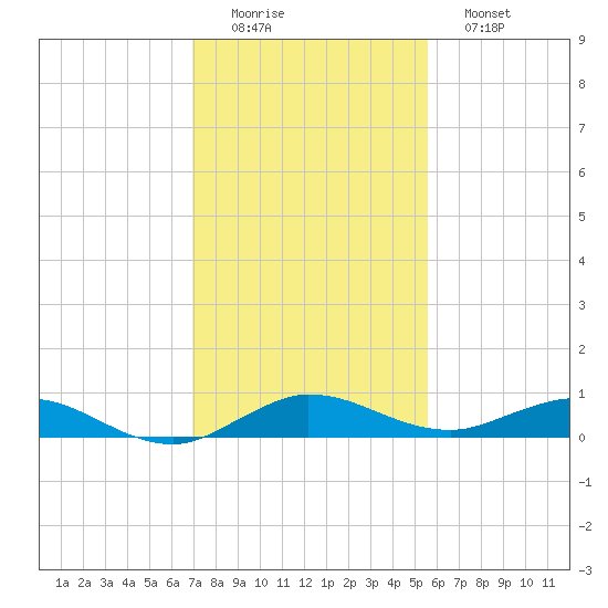 Key Largo Angler's Club tide chart for Thursday, December 14, 2023