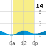 Key Largo Angler's Club tide chart for Thursday, December 14, 2023
