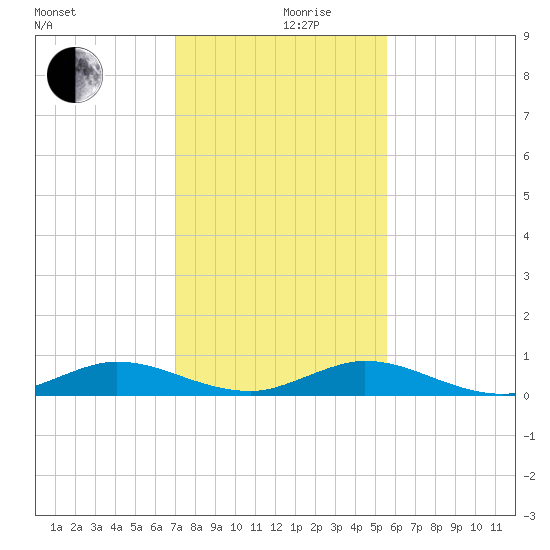 Key Largo Angler's Club tide chart for Tuesday, December 19, 2023
