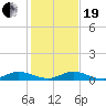 Key Largo Angler's Club tide chart for Tuesday, December 19, 2023