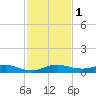 Key Largo Angler's Club tide chart for Friday, December 1, 2023