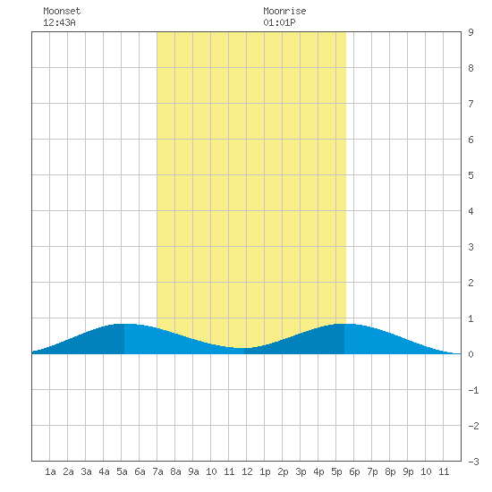 Key Largo Angler's Club tide chart for Wednesday, December 20, 2023