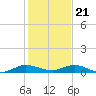 Key Largo Angler's Club tide chart for Thursday, December 21, 2023