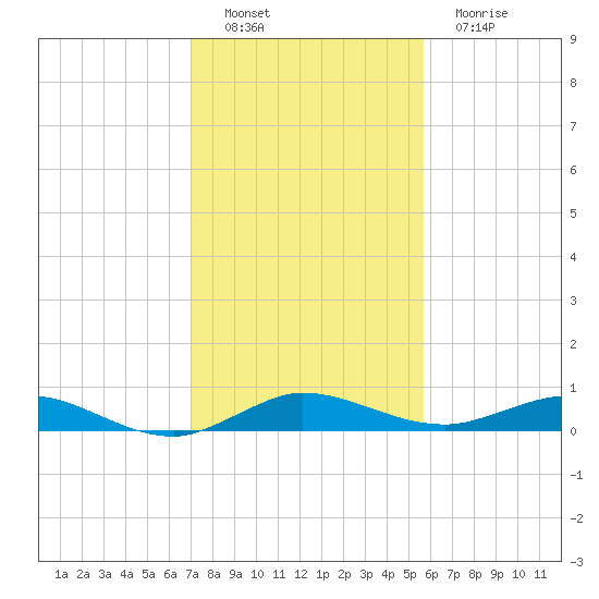 Key Largo Angler's Club tide chart for Thursday, December 28, 2023