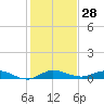 Key Largo Angler's Club tide chart for Thursday, December 28, 2023