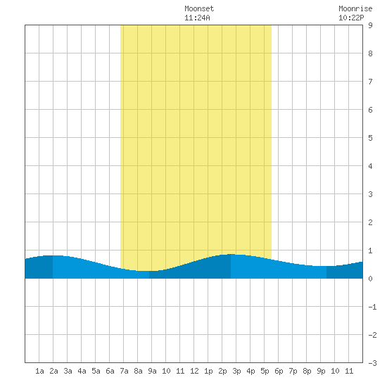 Key Largo Angler's Club tide chart for Saturday, December 2, 2023