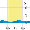 Key Largo Angler's Club tide chart for Saturday, December 2, 2023