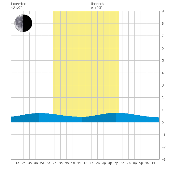Key Largo Angler's Club tide chart for Tuesday, December 5, 2023