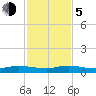 Key Largo Angler's Club tide chart for Tuesday, December 5, 2023