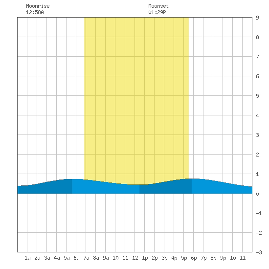 Key Largo Angler's Club tide chart for Wednesday, December 6, 2023