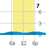 Key Largo Angler's Club tide chart for Thursday, December 7, 2023