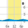 Key Largo Angler's Club tide chart for Friday, December 8, 2023