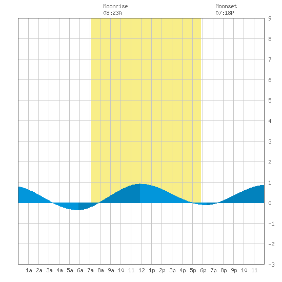 Key Largo Angler's Club tide chart for Friday, January 12, 2024