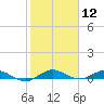 Key Largo Angler's Club tide chart for Friday, January 12, 2024